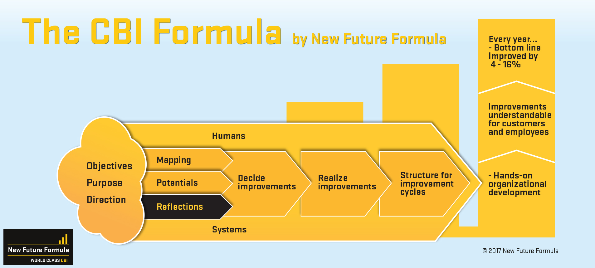 News New Future Formula